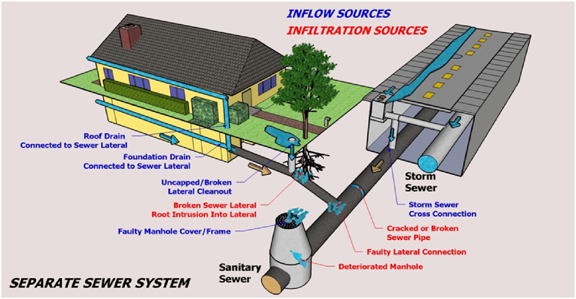 Separated-sewer-System.jpg