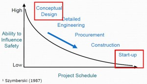 Safety Management at Construction Sites