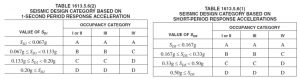 Calculate Seismic Design Category