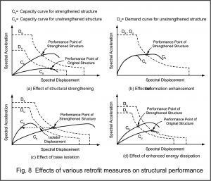 Effects of Seismic Retrofitting on Structural Performance