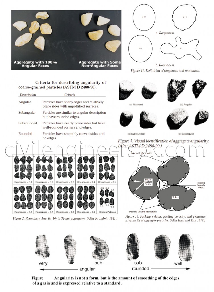 Exp 2 Aggregate Angularity Number - Civil Engineers PK