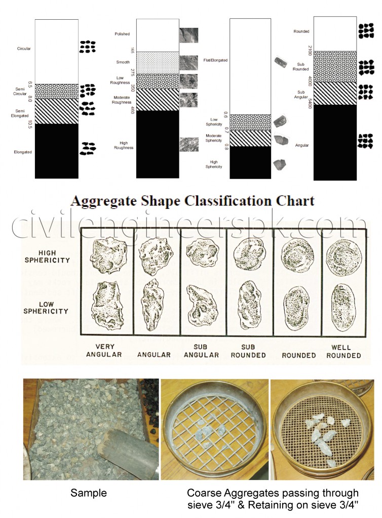 Exp 2 Aggregate Angularity Number - Civil Engineers PK