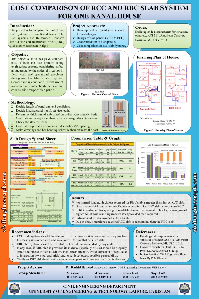 Cost Comparison Of Rcc & Rbc Slab System For One Kanal House - Civil 