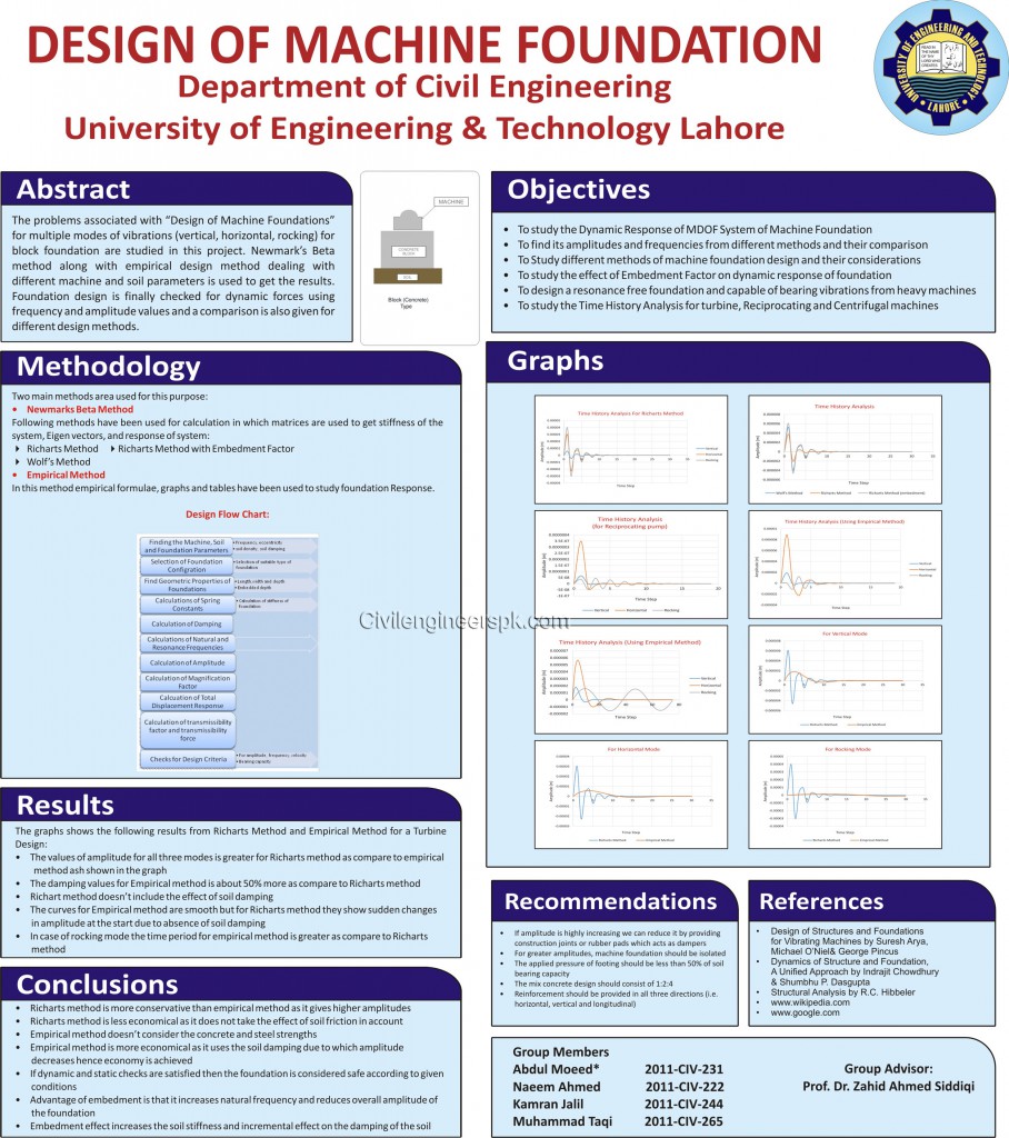 poster presentation 2011 2015 civil engineers pk civil engg resume