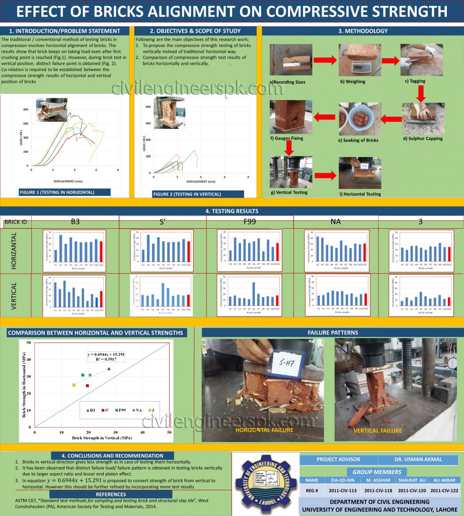 best poster presentation topics for civil engineering