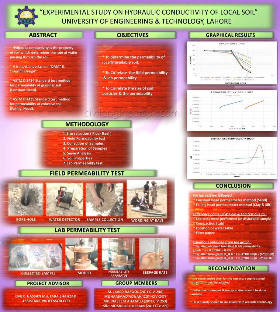 Hydraulic Conductivity of Local Soil - Civil Engineers PK