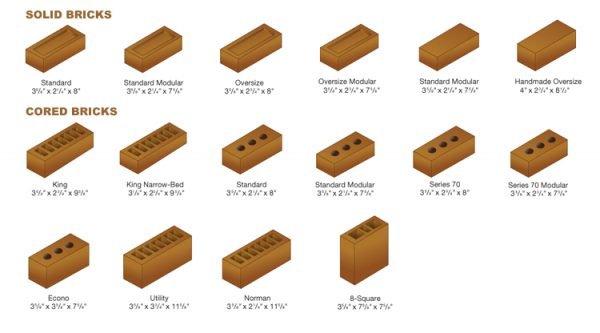 First Class Bricks Classification of Bricks 2 - Civil Engineers PK