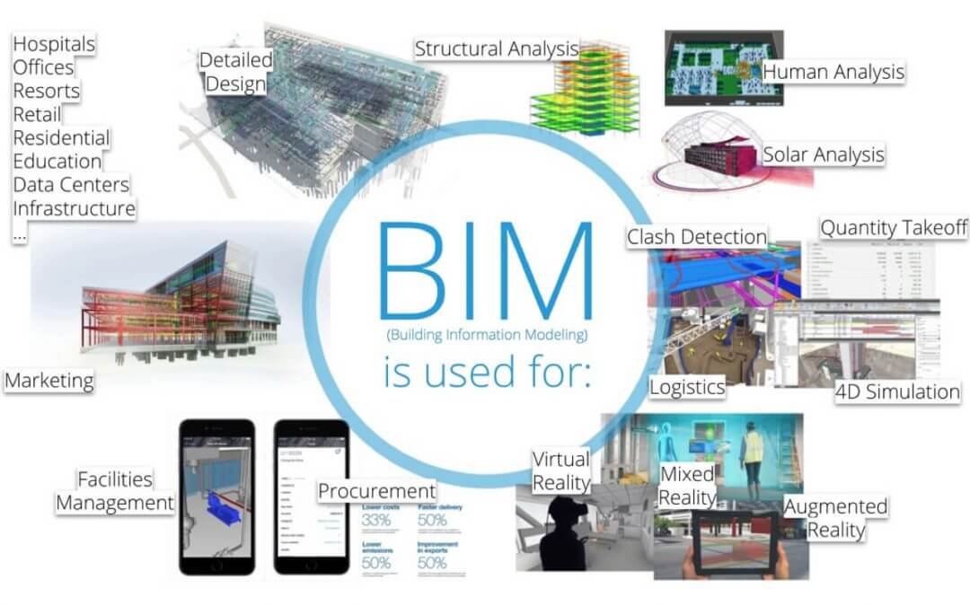 The World of BIM | Building Information Modeling - Civil Engineers PK